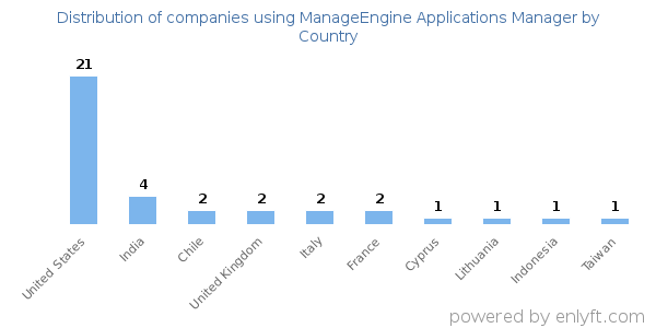 ManageEngine Applications Manager customers by country