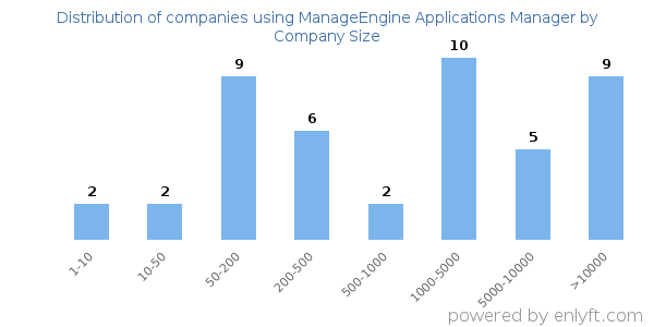 Companies using ManageEngine Applications Manager, by size (number of employees)