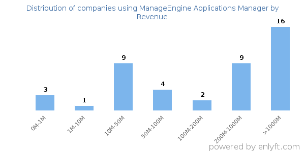 ManageEngine Applications Manager clients - distribution by company revenue