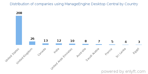 ManageEngine Desktop Central customers by country