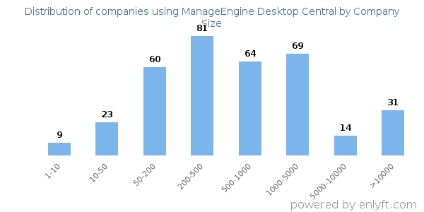 Companies using ManageEngine Desktop Central, by size (number of employees)