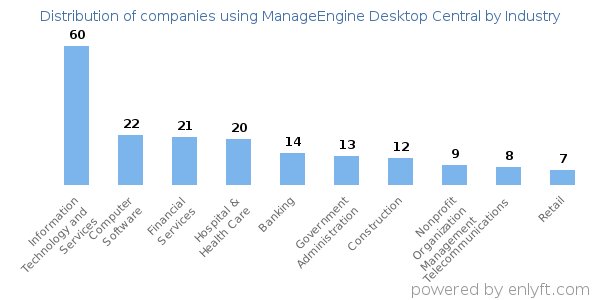 Companies using ManageEngine Desktop Central - Distribution by industry