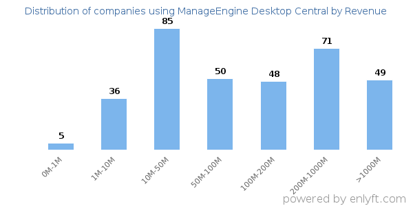 ManageEngine Desktop Central clients - distribution by company revenue