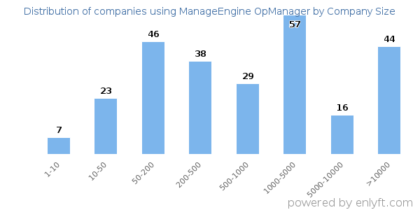 Companies using ManageEngine OpManager, by size (number of employees)