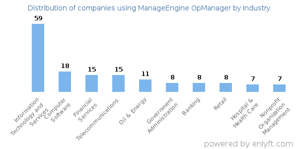 Companies using ManageEngine OpManager - Distribution by industry