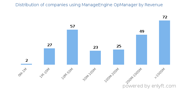 ManageEngine OpManager clients - distribution by company revenue