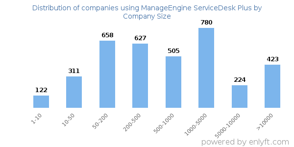 Companies using ManageEngine ServiceDesk Plus, by size (number of employees)