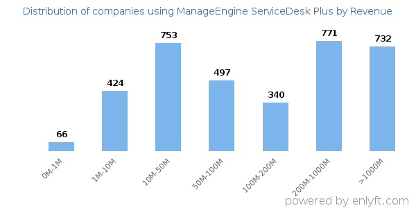ManageEngine ServiceDesk Plus clients - distribution by company revenue