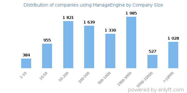 Companies using ManageEngine, by size (number of employees)