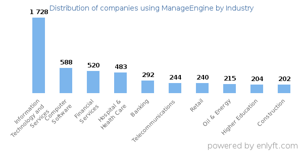 Companies using ManageEngine - Distribution by industry