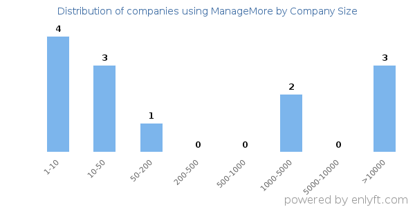 Companies using ManageMore, by size (number of employees)