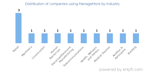 Companies using ManageMore - Distribution by industry