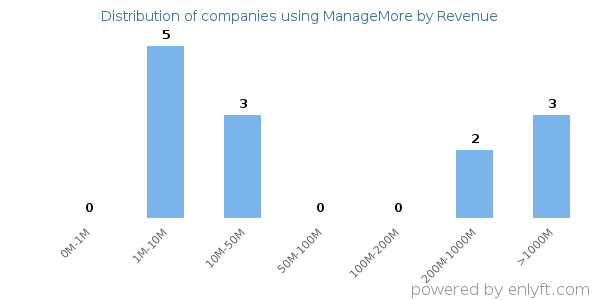 ManageMore clients - distribution by company revenue