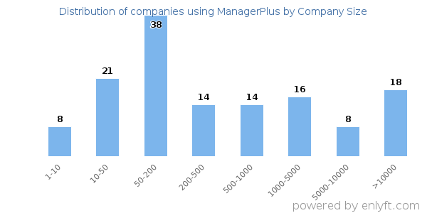Companies using ManagerPlus, by size (number of employees)