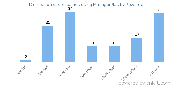 ManagerPlus clients - distribution by company revenue
