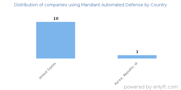 Mandiant Automated Defense customers by country