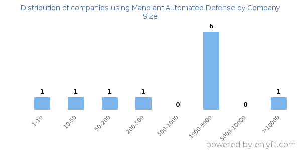 Companies using Mandiant Automated Defense, by size (number of employees)