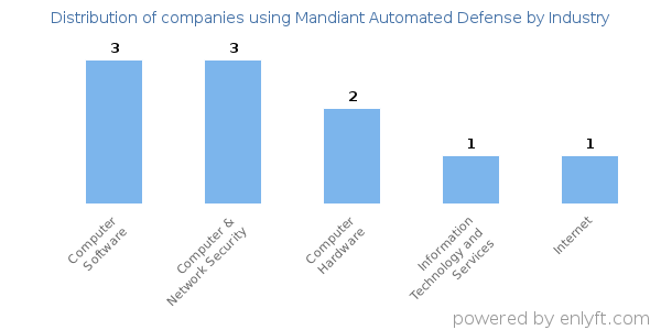 Companies using Mandiant Automated Defense - Distribution by industry