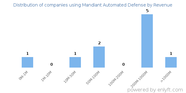 Mandiant Automated Defense clients - distribution by company revenue