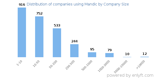 Companies using Mandic, by size (number of employees)
