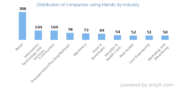 Companies using Mandic - Distribution by industry