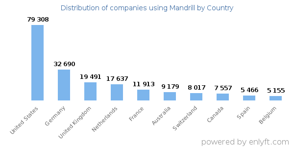 Mandrill customers by country