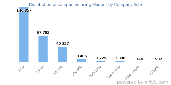 Companies using Mandrill, by size (number of employees)