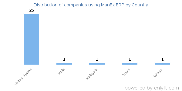 ManEx ERP customers by country