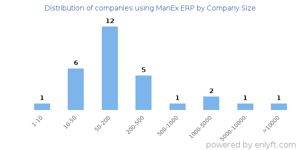 Companies using ManEx ERP, by size (number of employees)