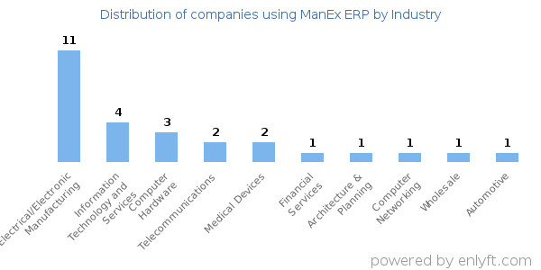 Companies using ManEx ERP - Distribution by industry