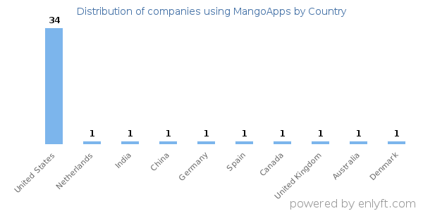 MangoApps customers by country