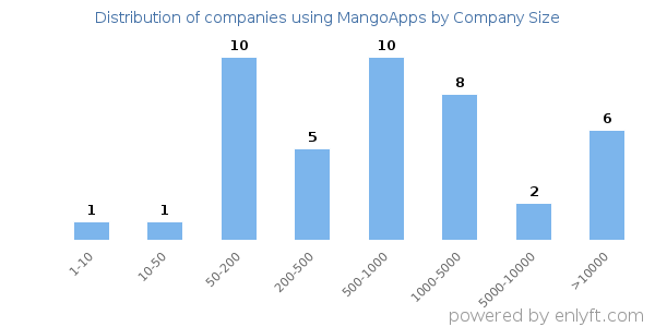 Companies using MangoApps, by size (number of employees)