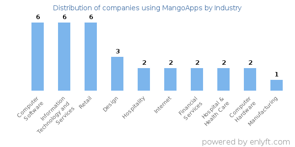 Companies using MangoApps - Distribution by industry