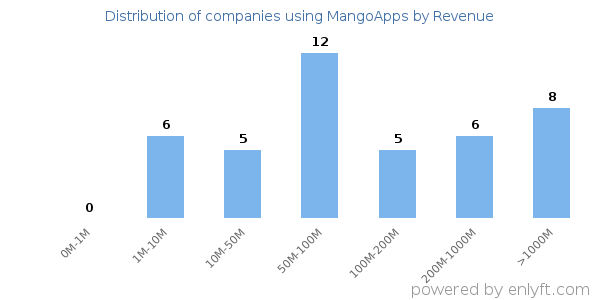 MangoApps clients - distribution by company revenue