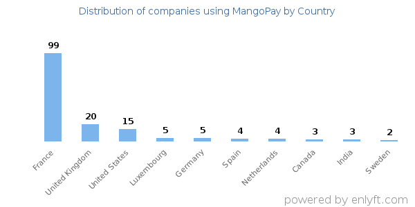 MangoPay customers by country