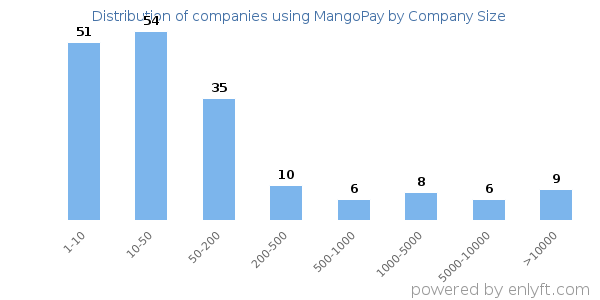 Companies using MangoPay, by size (number of employees)