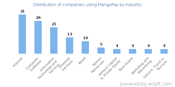 Companies using MangoPay - Distribution by industry