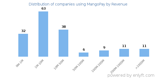 MangoPay clients - distribution by company revenue