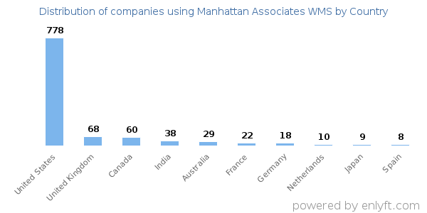 Manhattan Associates WMS customers by country