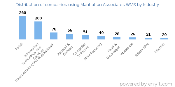 Companies using Manhattan Associates WMS - Distribution by industry