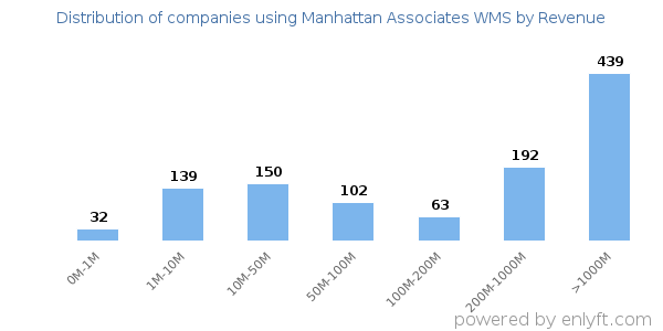 Manhattan Associates WMS clients - distribution by company revenue