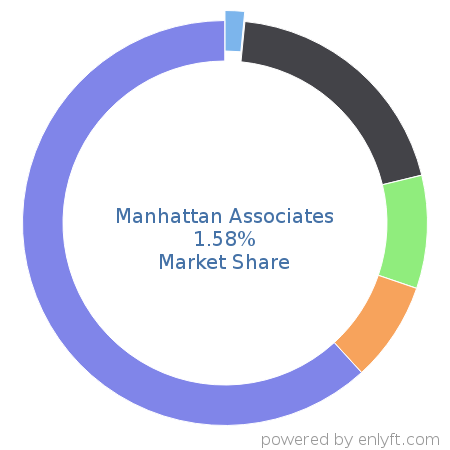 Manhattan Associates market share in Supply Chain Management (SCM) is about 1.58%