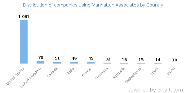 Manhattan Associates customers by country