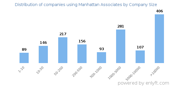 Companies using Manhattan Associates, by size (number of employees)