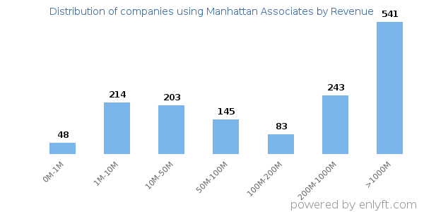 Manhattan Associates clients - distribution by company revenue