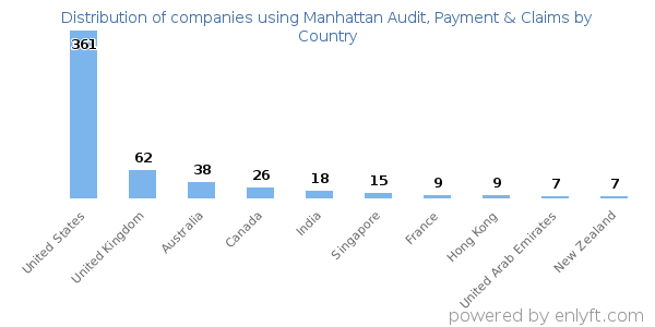 Manhattan Audit, Payment & Claims customers by country