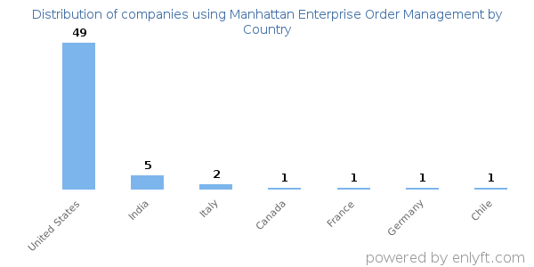 Manhattan Enterprise Order Management customers by country