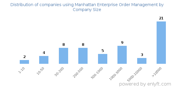 Companies using Manhattan Enterprise Order Management, by size (number of employees)