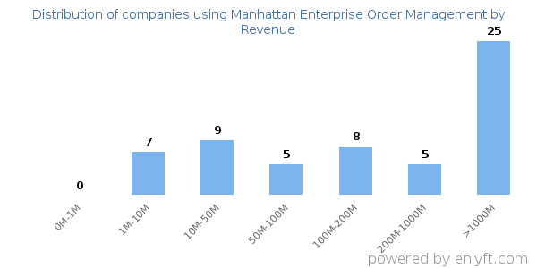 Manhattan Enterprise Order Management clients - distribution by company revenue