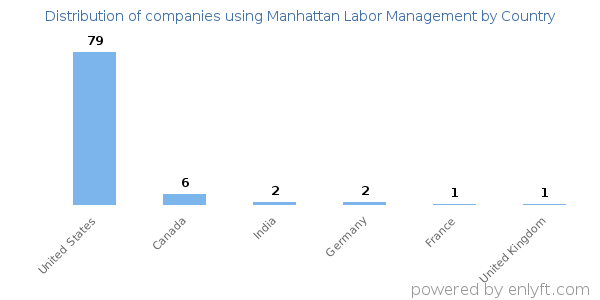Manhattan Labor Management customers by country